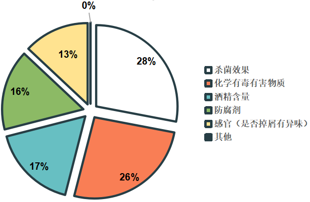 告出炉 含酒精消毒湿巾乙醇含量虚标严重E