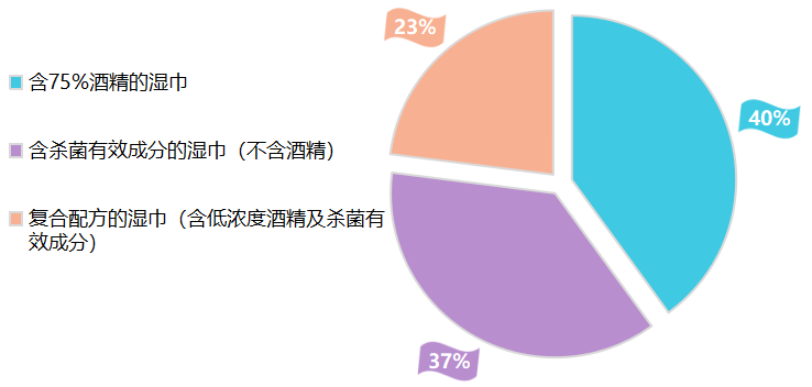告出炉 含酒精消毒湿巾乙醇含量虚标严重EVO视讯2020年消毒湿巾比较试验报(图2)