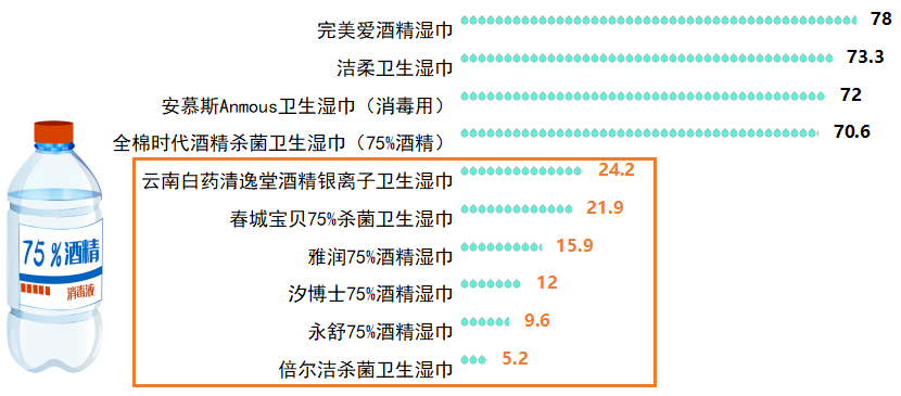 告出炉 含酒精消毒湿巾乙醇含量虚标严重EVO视讯2020年消毒湿巾比较试验报(图3)